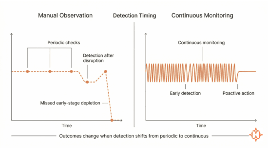 Replenishment Breakdowns Start With Visual Blind Spots
