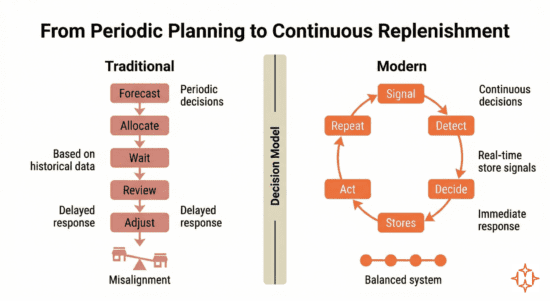 How modern retailers are fixing inventory replenishment (2026 guide) 