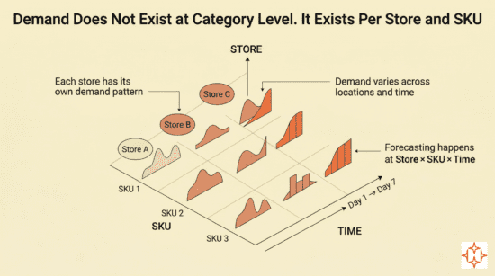 How leading retailers forecast demand at store-SKU level