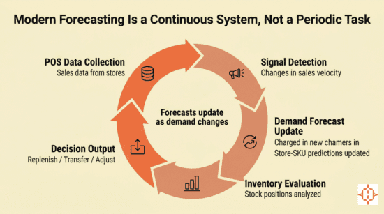 How leading retailers forecast demand at store-SKU level