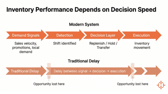 How modern retailers are fixing inventory replenishment (2026 guide) 