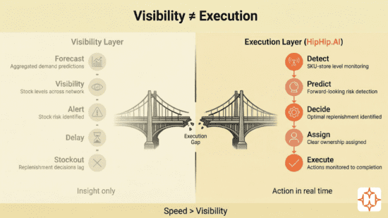 AI-driven inventory replenishment: How HipHip.AI prevents stockouts in real time