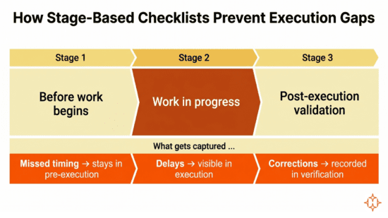 How AI-led checklists prevent small execution gaps from becoming big revenue problem