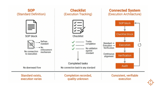 Retail SOPs and ops checklists: the complete guide for multi-store brands