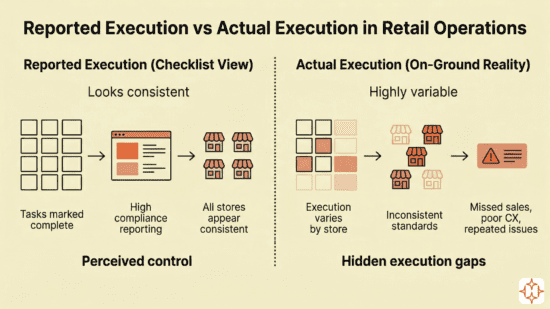 Why “completed” retail ops checklists still lead to execution gaps