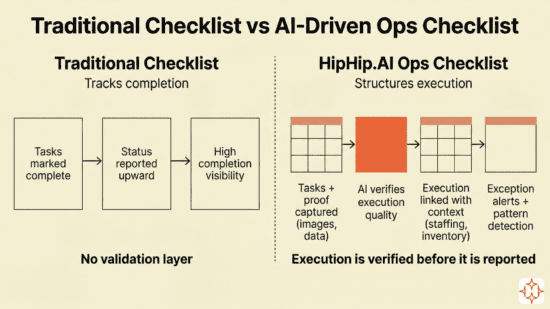 Why “completed” retail ops checklists still lead to execution gaps
